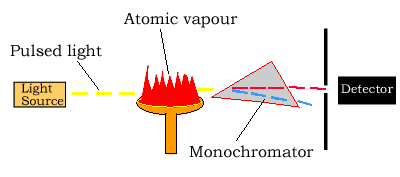Chemistry-atomic absorption spetroscopy continued