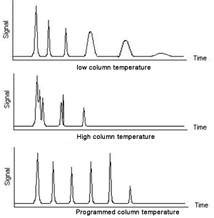 analytical chemistry- that influence retention time.