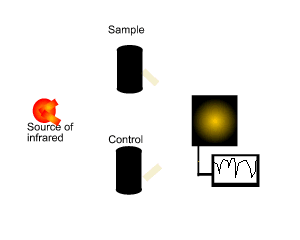 Analytical chemistry-infrared spectroscopy-spectrometer
