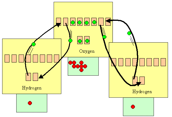 Chemical bond formed by two electrons buzzing between the hydrogen and oxygen atoms. The oxygen atom is has each energy level fully occupied by electrons. The hydrogen atoms have their first energy level full with electrons.