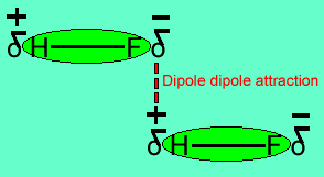 Intermolecular bonding of polar molecules  such as  HF.