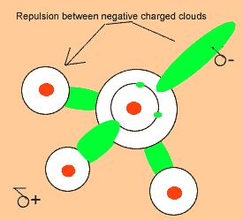 The negative-charged-clouds repell each other in 3D space to form a tetrahedral arrangemnt.