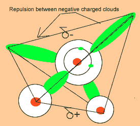 The water molecule in 3D. The shape comes about due to the repulsion of the negative charged clouds formed by the bonding and non-bonding electrons.