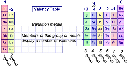 Valence Chart Of All Elements And Radicals