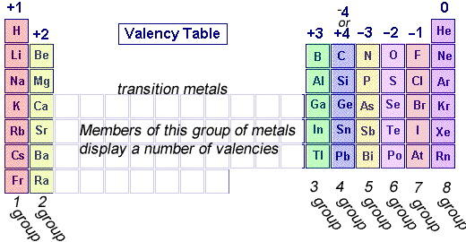 Periodic Table Valency Chart