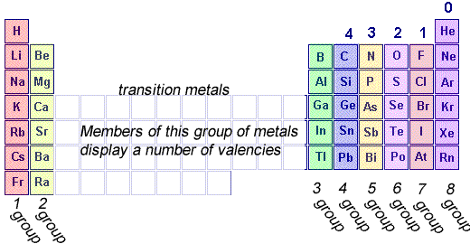 Electron Dot Structure Chart