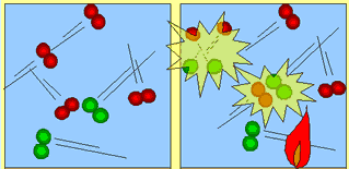 Collisions are vital for a reaction to take place. CLICK TO SEE AN ANIMATION OF THE COLLISIONS NECESSARY FOR THE FORMATION OF WATER.