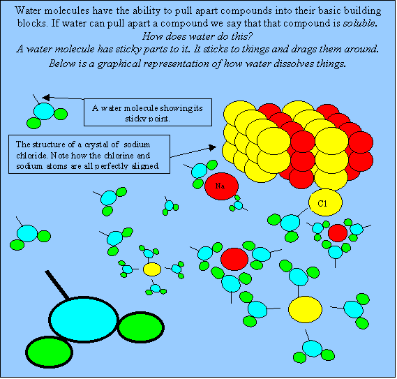 Water is able to separate the particles of solubles substances and pull them apart.