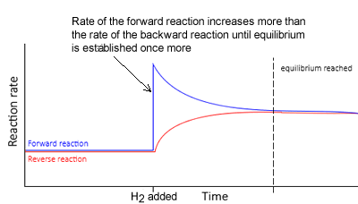 Le Chatelier S Principle Chart