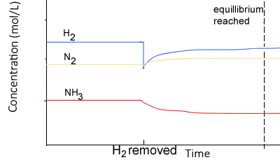 Le Chatelier S Principle Chart