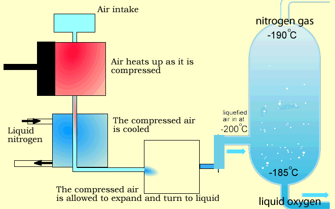Image result for the fractional distillation of air