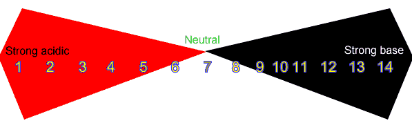 According To The Ph Chart Which Is The Strongest Base