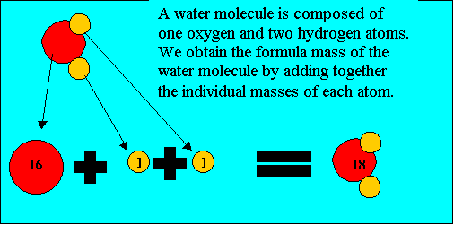 The combined atomic masses of all the atoms in the water molecule give  it a molecular mass of 18 atomic mass units.