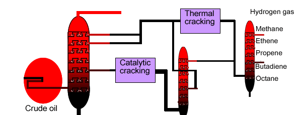 Chemistry-organic-cracking