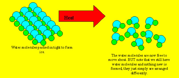 The melting of ice is known as a PHYSICAL reaction. Nothing new is formed and the reaction is reversible. By cooling the water we can get ice or by heating the ice we can get water.