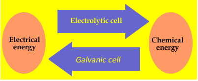 Electrochemical vs electrolytic.