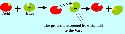 The acid is a chemical that gives away protons to chemicals that take them.The chemicals that take protons are called bases and are sometimes negatively charged. Click for more information onthe reaction between acids and bases.