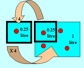 The concentration of the solution is 4per litre. In 0.25 litres we will have 4 X 0.25 =1
