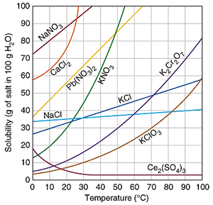 solubility-curve-calculator