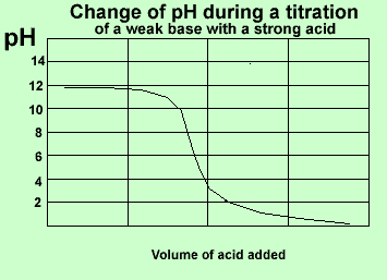 The pH profile of a weak base solutions titrated against a strong acid.