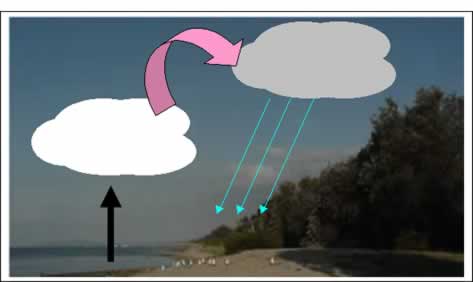 Water evaporates from the oceans as it absorbs solar energy.