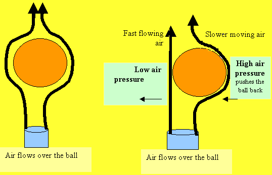 Explanation of how a sphere can be trapped in an air stream. Click to see a 400kb movie of this phenomenon.