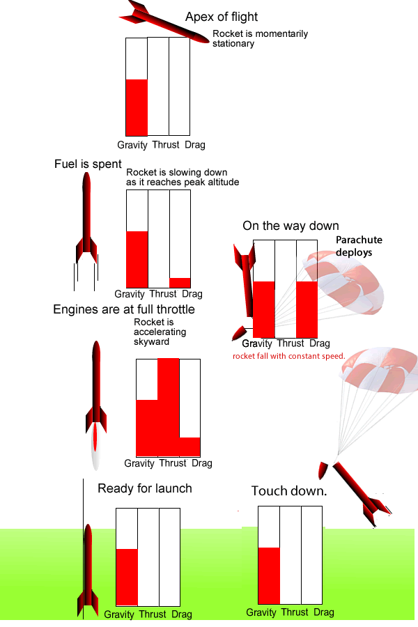 Flight-rockets-velocity, speed worksheet