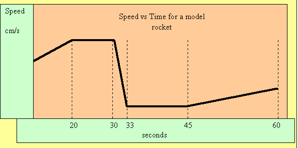 Speed time graphs