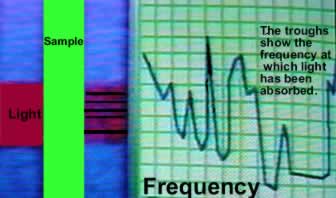 As light passes through the sample, the molecules present absorb certain frequencies of light. The  graph reveals the frequencies that are abosrbed by the molecule. The more complex the molecule the greater the complexity in  the graph.