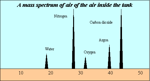 The mass spectrrum of the air inside the tank. Notice the irregular peaks of carbon dioxide and nitrogen gases. Why do you think oxygen gas is very low?