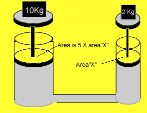 Forces can be magnified using pistons of different diameters.