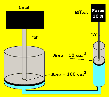 piston animation exercises hydraulics hydraulic forces force calculate machines simple multiplying pistons press distance through tester solutions1 dynamicscience