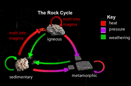 Earth science-rock cycle.
