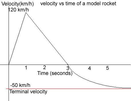 Terminal Velocity Chart